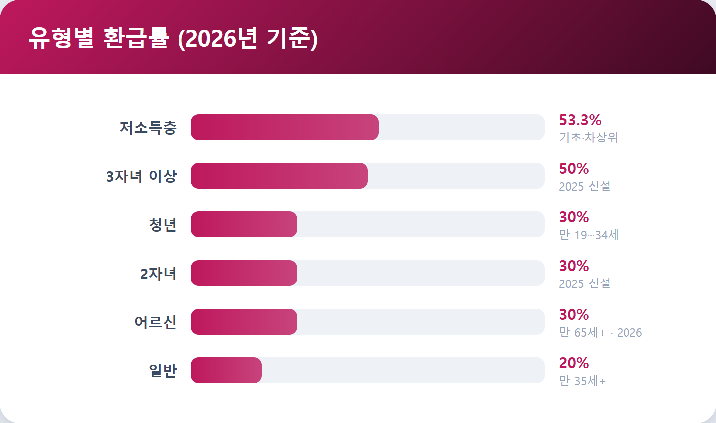 유형별 환급률 (2026년 기준)