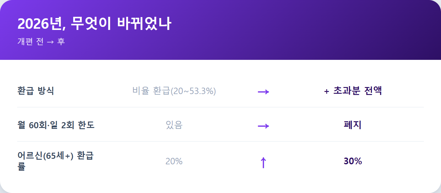 2026년, 무엇이 바뀌었나