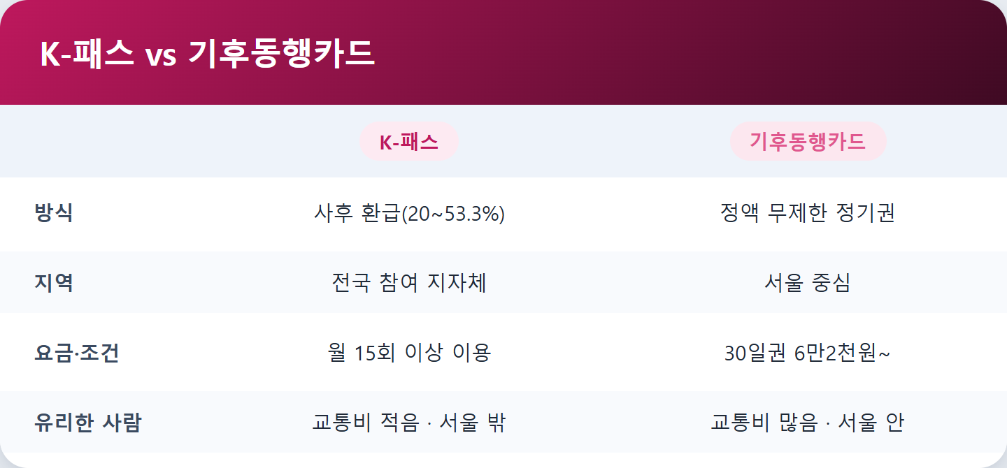 K-패스 vs 기후동행카드