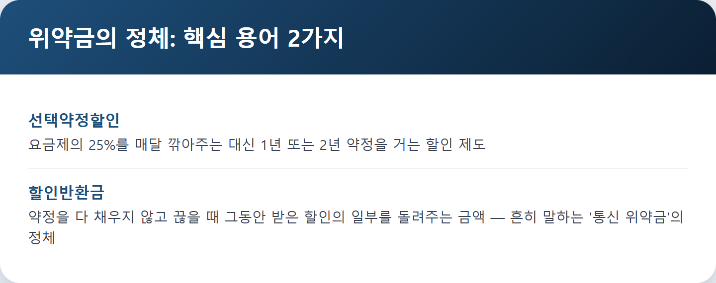 위약금의 정체: 핵심 용어 2가지