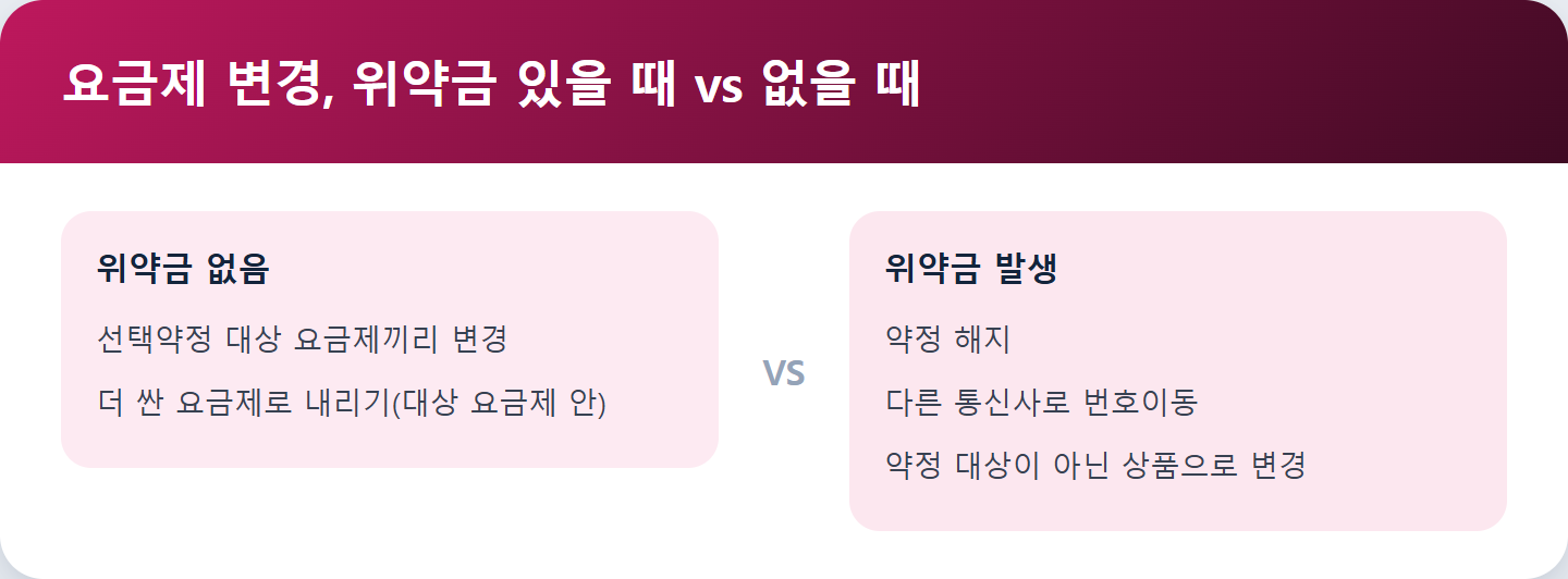 요금제 변경, 위약금 있을 때 vs 없을 때
