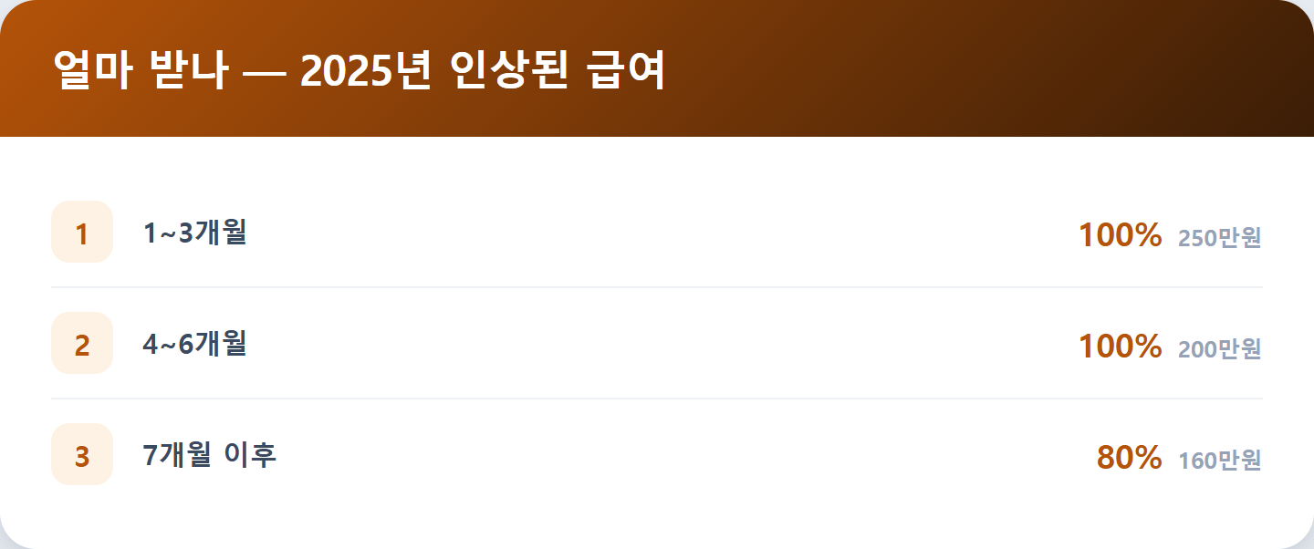 얼마 받나 — 2025년 인상된 급여