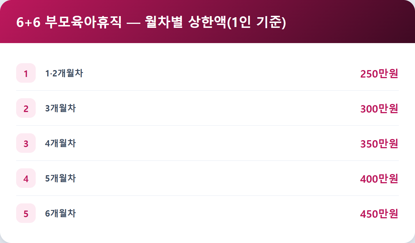 6+6 부모육아휴직 — 월차별 상한액(1인 기준)