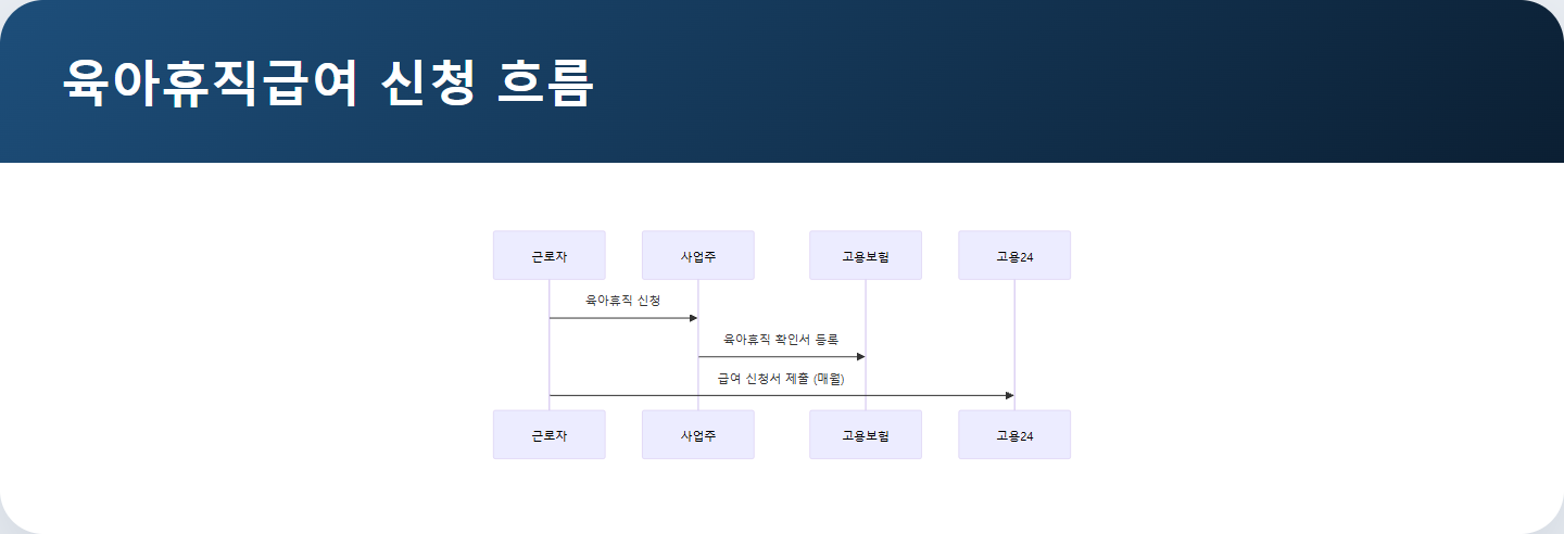 육아휴직급여 신청 흐름