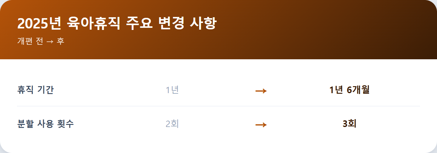 2025년 육아휴직 주요 변경 사항