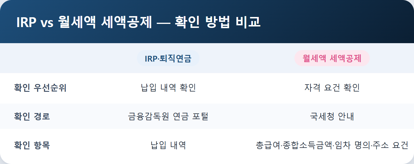 IRP vs 월세액 세액공제 — 확인 방법 비교