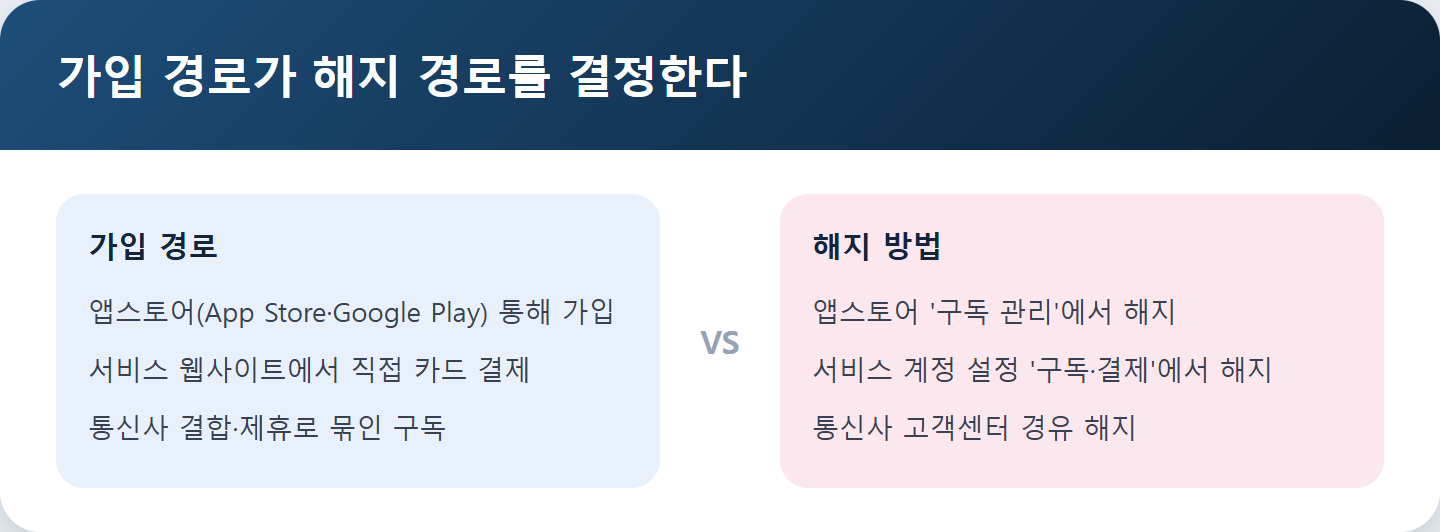 가입 경로와 해지 방법을 비교한 정보 이미지