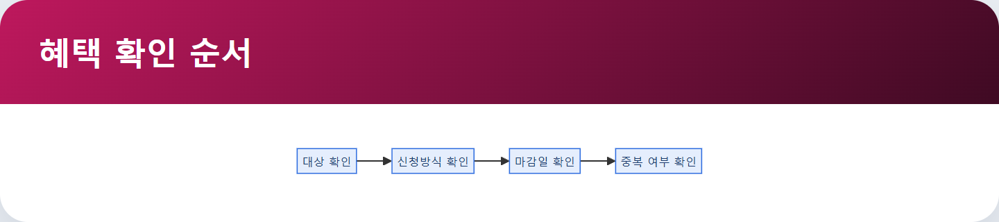 혜택 확인 순서