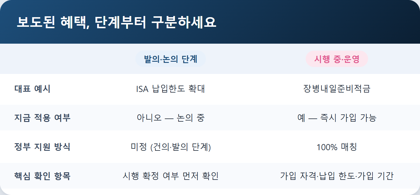 보도된 혜택, 단계부터 구분하세요